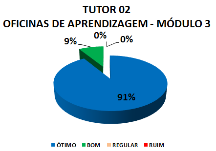 TUTOR 02 OFICINAS DE APRENDIZAGEM - MÓDULO 3: 91% ÓTIMO, 9% BOM, 0% REGULAR, 0% RUIM