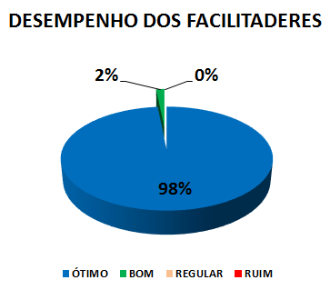 DESEMPENHO DOS FACILITADORES : 98% ÓTIMO, 2% BOM, 0% REGULAR, 0% RUIM