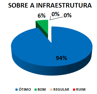 SOBRE A INFRAESTRUTURA: 94% ÓTIMO, 6% BOM, 0% REGULAR, 0% RUIM