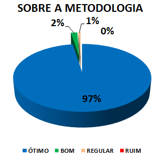 SOBRE A METODOLOGIA : 97% ÓTIMO, 2% BOM, 1% REGULAR, 0% RUIM
