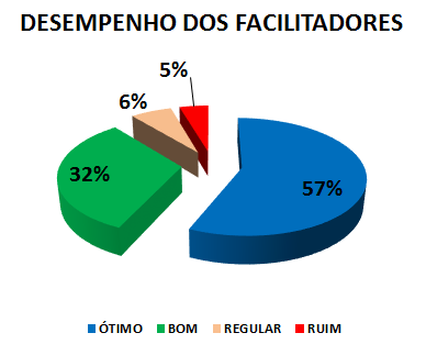DESEMPENHO DOS FACILITADORES: 57% ÓTIMO, 32% BOM, 6% REGULAR, 5% RUIM