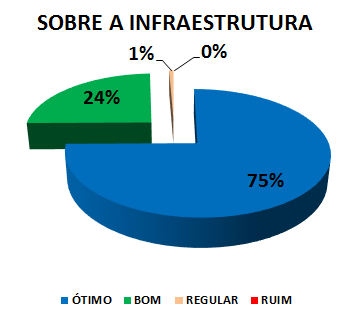 SOBRE A INFRAESTRUTURA: 75% ÓTIMO, 24% BOM, 1% REGULAR, 0% RUIM