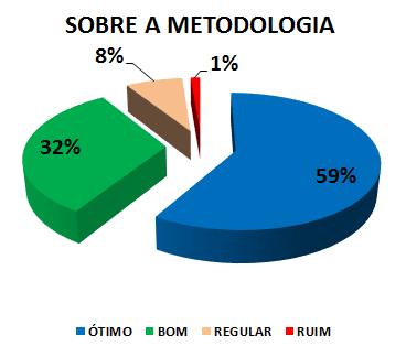 SOBRE A METODOLOGIA: 59% ÓTIMO, 32% BOM, 8% REGULAR, 1% RUIM