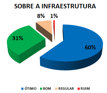 SOBRE A INFRAESTRUTURA: 60% ÓTIMO, 31% BOM, 8% REGULAR, 1% RUIM