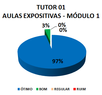 TUTOR 01 AULAS EXPOSITIVAS - MÓDULO 1: 97% ÓTIMO, 3% BOM, 0% REGULAR, 0% RUIM