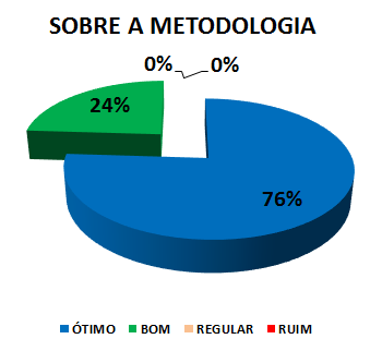 SOBRE A METODOLOGIA: 76% ÓTIMO, 24% BOM, 0% REGULAR, 0% RUIM