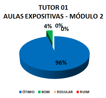TUTOR 01 AULAS EXPOSITIVAS - MÓDULO 2: 96% ÓTIMO, 4% BOM, 0% REGULAR, 0% RUIM