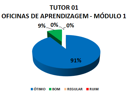 TUTOR 01 OFICINAS DE APRENDIZAGEM - MÓDULO 1: 91% ÓTIMO, 9% BOM, 0% REGULAR, 0% RUIM