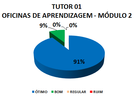 TUTOR 01 OFICINAS DE APRENDIZAGEM - MÓDULO 2: 91% ÓTIMO, 9% BOM, 0% REGULAR, 0% RUIM