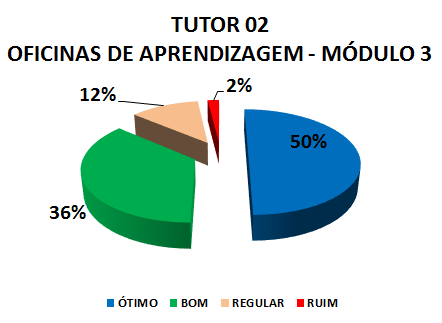 TUTOR 02 OFICINAS DE APRENDIZAGEM - MÓDULO 3: 50% ÓTIMO, 36% BOM, 12% REGULAR, 2% RUIM