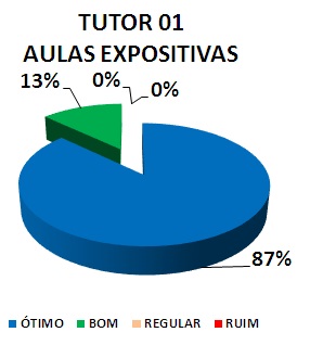 TUTOR 01 AULAS EXPOSITIVAS: 87% ÓTIMO, 13% BOM, 0% REGULAR, 0% RUIM