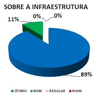 SOBRE A INFRAESTRUTURA: 89% ÓTIMO, 11% BOM, 0% REGULAR, 0% RUIM