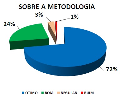 SOBRE A METODOLOGIA: 72% ÓTIMO, 24% BOM, 3% REGULAR, 1% RUIM