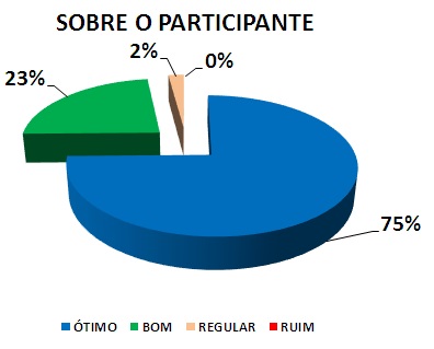 SOBRE O PARTICIPANTE: 75% ÓTIMO, 23% BOM, 2% REGULAR, 0% RUIM