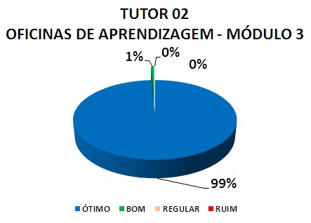 TUTOR 01 OFICINAS DE APRENDIZAGEM - MÓDULO 1: 99% ÓTIMO, 1% BOM, 0% REGULAR, 0% RUIM