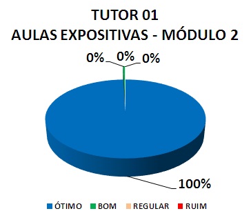 TUTOR 01 AULAS EXPOSITIVAS - MÓDULO 2: 100% ÓTIMO, 0% BOM, 0% REGULAR, 0% RUIM