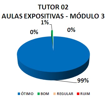 TUTOR 02 AULAS EXPOSITIVAS - MÓDULO 3: 99% ÓTIMO, 1% BOM, 0% REGULAR, 0% RUIM