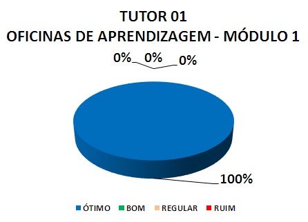 TUTOR 01 OFICINAS DE APRENDIZAGEM - MÓDULO 1: 100% ÓTIMO, 0% BOM, 0% REGULAR, 0% RUIM