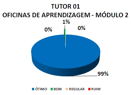 TUTOR 01 OFICINAS DE APRENDIZAGEM - MÓDULO 2: 99% ÓTIMO, 1% BOM, 0% REGULAR, 0% RUIM