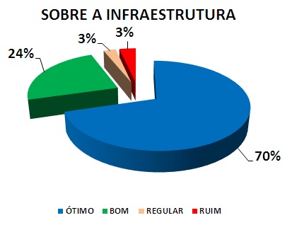 SOBRE A INFRAESTRUTURA: 70% ÓTIMO, 24% BOM, 3% REGULAR, 3% RUIM