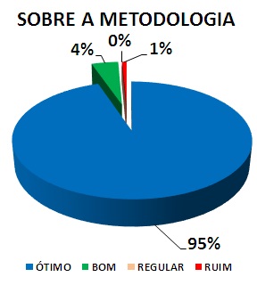 SOBRE A METODOLOGIA: 95% ÓTIMO, 4% BOM, 0% REGULAR, 1% RUIM