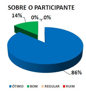 SOBRE O PARTICIPANTE: 86% ÓTIMO, 14% BOM, 0% REGULAR, 0% RUIM