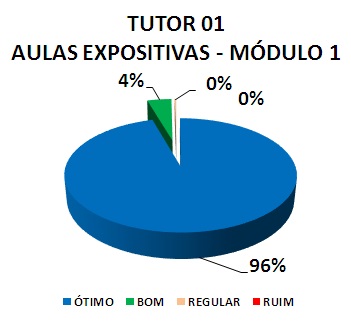 TUTOR 01 AULAS EXPOSITIVAS - MÓDULO 1: 96% ÓTIMO, 4% BOM, 0% REGULAR, 0% RUIM