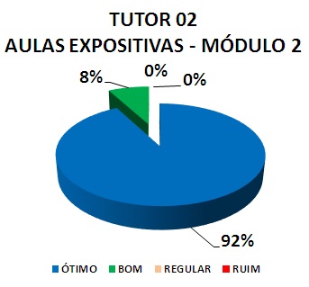 TUTOR 02 AULAS EXPOSITIVAS - MÓDULO 2: 92% ÓTIMO, 8% BOM, 0% REGULAR, 0% RUIM