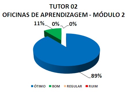 TUTOR 02 OFICINAS DE APRENDIZAGEM - MÓDULO 2: 89% ÓTIMO, 11% BOM, 0% REGULAR, 0% RUIM