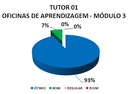 TUTOR 01 OFICINAS DE APRENDIZAGEM - MÓDULO 3: 93% ÓTIMO, 7% BOM, 0% REGULAR, 0% RUIM