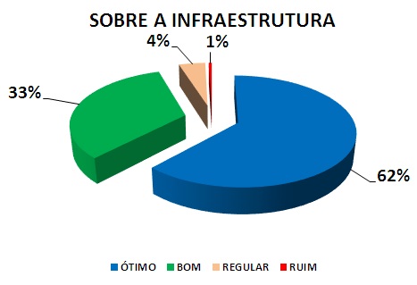 SOBRE A INFRAESTRUTURA: 62% ÓTIMO, 33% BOM, 4% REGULAR, 1% RUIM