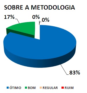 SOBRE A METODOLOGIA: 83% ÓTIMO, 17% BOM, 0% REGULAR, 0% RUIM