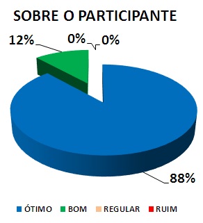 SOBRE O PARTICIPANTE: 88% ÓTIMO, 12% BOM, 0% REGULAR, 0% RUIM