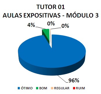 TUTOR 01 AULAS EXPOSITIVAS - MÓDULO 3: 96% ÓTIMO, 4% BOM, 0% REGULAR, 0% RUIM