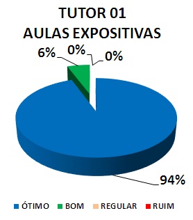 TUTOR 01 AULAS EXPOSITIVAS: 94% ÓTIMO, 6% BOM, 0% REGULAR, 0% RUIM