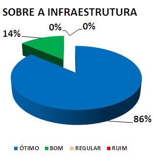 SOBRE A INFRAESTRUTURA: 86% ÓTIMO, 14% BOM, 0% REGULAR, 0% RUIM