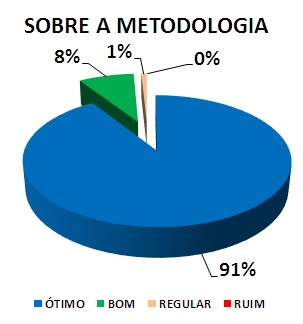 SOBRE A METODOLOGIA: 91% ÓTIMO, 8% BOM, 1% REGULAR, 0% RUIM