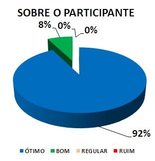 SOBRE O PARTICIPANTE: 92% ÓTIMO, 8% BOM, 0% REGULAR, 0% RUIM