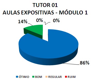 TUTOR 01 AULAS EXPOSITIVAS - MÓDULO 1: 86% ÓTIMO, 14% BOM, 0% REGULAR, 0% RUIM