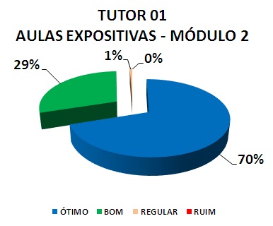 TUTOR 01 AULAS EXPOSITIVAS - MÓDULO 2: 70% ÓTIMO, 29% BOM, 1% REGULAR, 0% RUIM
