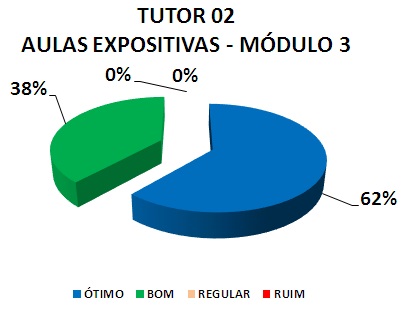 TUTOR 02 AULAS EXPOSITIVAS - MÓDULO 3: 62% ÓTIMO, 38% BOM, 0% REGULAR, 0% RUIM