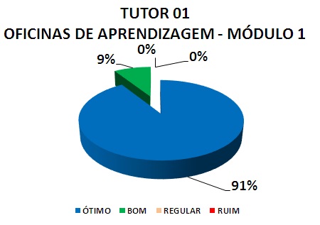 TUTOR 01 OFICINAS DE APRENDIZAGEM - MÓDULO 1: 91% ÓTIMO, 9% BOM, 0% REGULAR, 0% RUIM