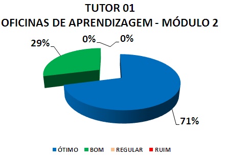 TUTOR 01 OFICINAS DE APRENDIZAGEM - MÓDULO 2: 71% ÓTIMO, 29% BOM, 0% REGULAR, 0% RUIM