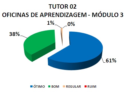 TUTOR 02 OFICINAS DE APRENDIZAGEM - MÓDULO 3: 61% ÓTIMO, 38% BOM, 1% REGULAR, 0% RUIM