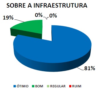 SOBRE A INFRAESTRUTURA: 81% ÓTIMO, 19% BOM, 0% REGULAR, 0% RUIM