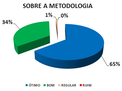 SOBRE A METODOLOGIA: 65% ÓTIMO, 34% BOM, 1% REGULAR, 0% RUIM