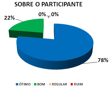 SOBRE O PARTICIPANTE: 78% ÓTIMO, 22% BOM, 0% REGULAR, 0% RUIM