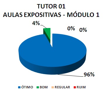 TUTOR 01 AULAS EXPOSITIVAS - MÓDULO 1: 96% ÓTIMO, 4% BOM, 0% REGULAR, 0% RUIM