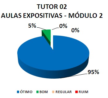 TUTOR 02 AULAS EXPOSITIVAS - MÓDULO 2: 95% ÓTIMO, 5% BOM, 0% REGULAR, 0% RUIM