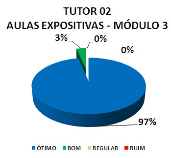 TUTOR 02 AULAS EXPOSITIVAS - MÓDULO 3: 97% ÓTIMO, 3% BOM, 0% REGULAR, 0% RUIM